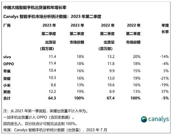 Mobile phone manufacturers rush to seize the AI replacement trend