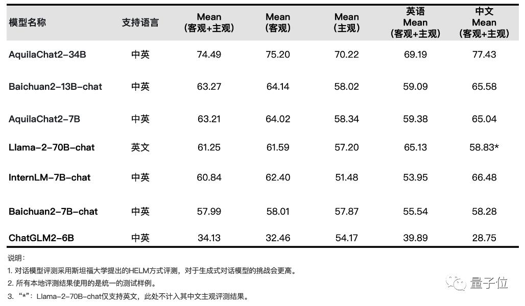 v2_109a9261c11c4850ae6afe77f6e22cdc@5888275_oswg150498oswg1028oswg600_img_000 Open source benchmark! The most powerful Chinese-English bilingual model is here, with 34 billion parameters, surpassing all open source models such as Llama2-70B