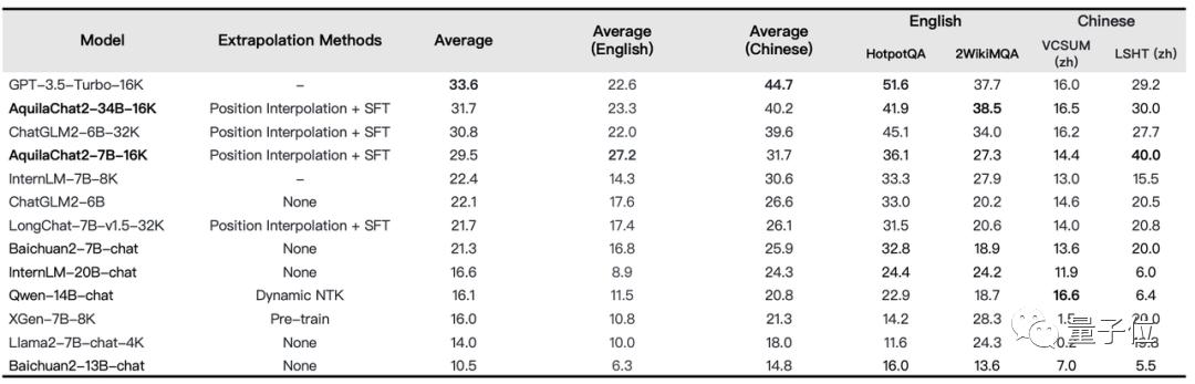 v2_a29a9e7c525c48b0b26ee024d3f9a30f@5888275_oswg179934oswg1080oswg347_img_000 Open source benchmark! The most powerful Chinese-English bilingual model is here, with 34 billion parameters, surpassing all open source models such as Llama2-70B