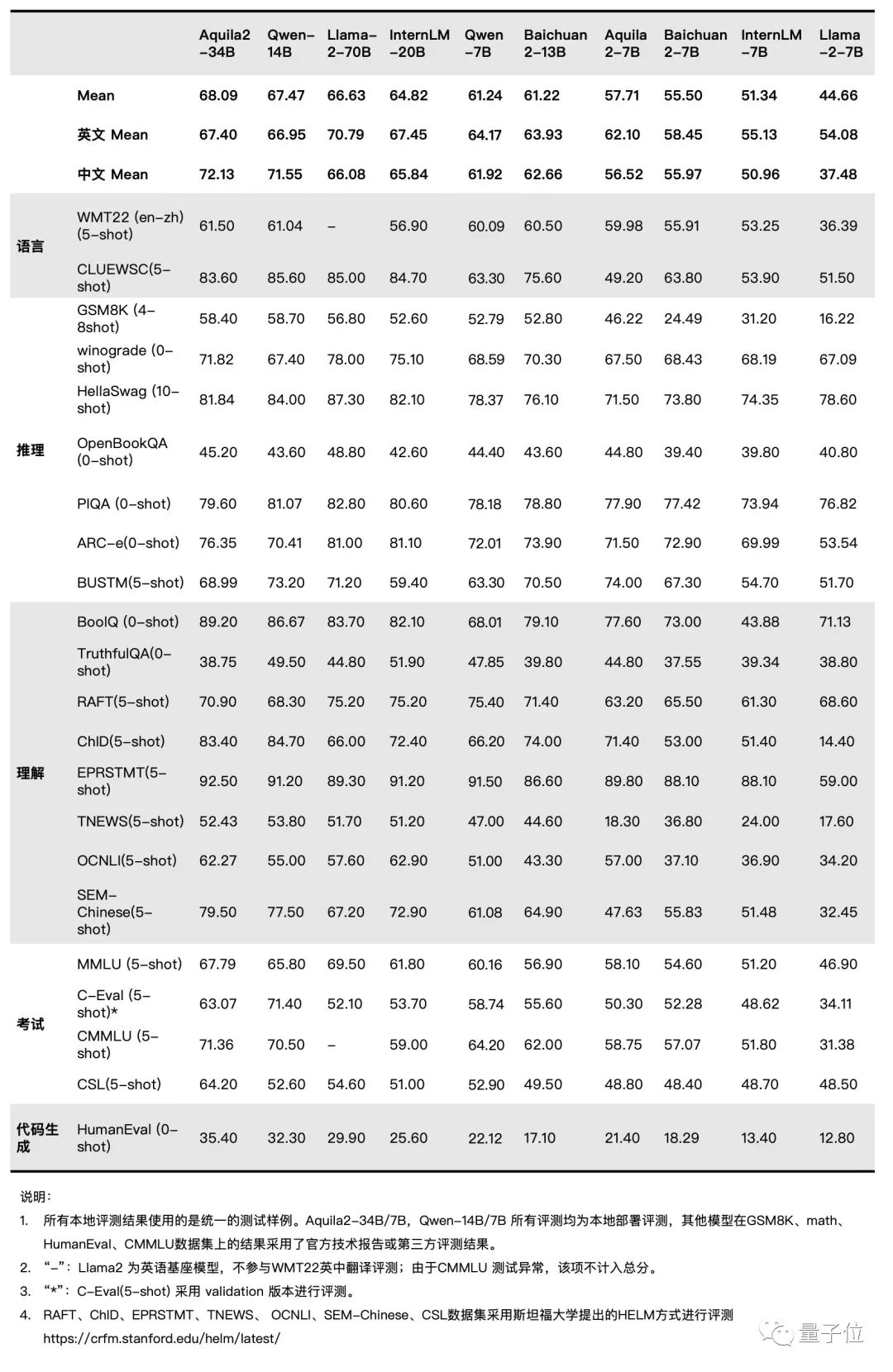 v2_cc5cca58049e4633877d4d13b54bb6a7@5888275_oswg223019oswg1080oswg1660_img_000 Open source benchmark! The most powerful Chinese-English bilingual model is here, with 34 billion parameters, surpassing all open source models such as Llama2-70B