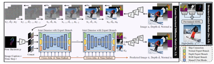 New AI framework HyperHuman: for generating hyper-realistic humans with latent structural diffusion