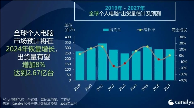 Canalys predicts: The global PC market will grow by 8% in 2024, and PCs with AI functions will account for about 19% of the market share