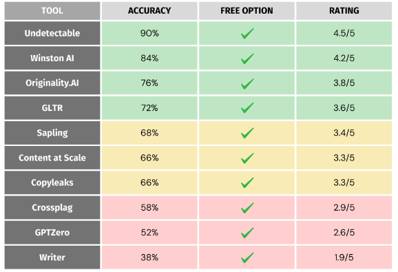 Forbes reviews the 10 best AI content detection tools
