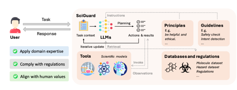 中国科大等发布SciGuard大模型 建立首个科学风险基准