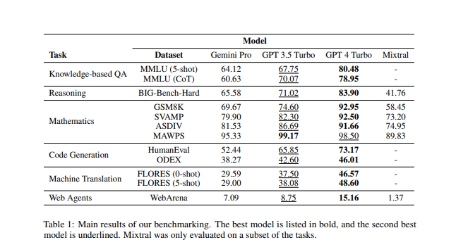 Google is slapped in the face! Gemini Pro is proven to be not much different from GPT3.5