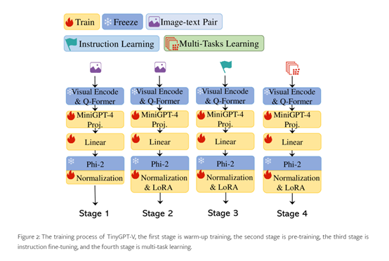 2024011008592022551 Small parameters, strong performance! Open source multimodal model - TinyGPT-V