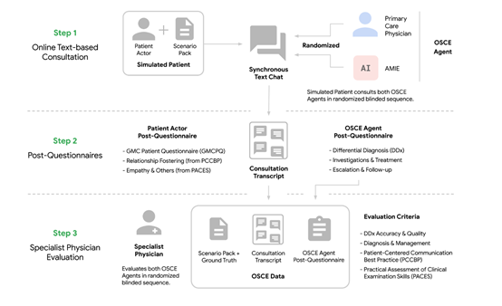 Google launches AMIE model to provide medical advice to patients using large models