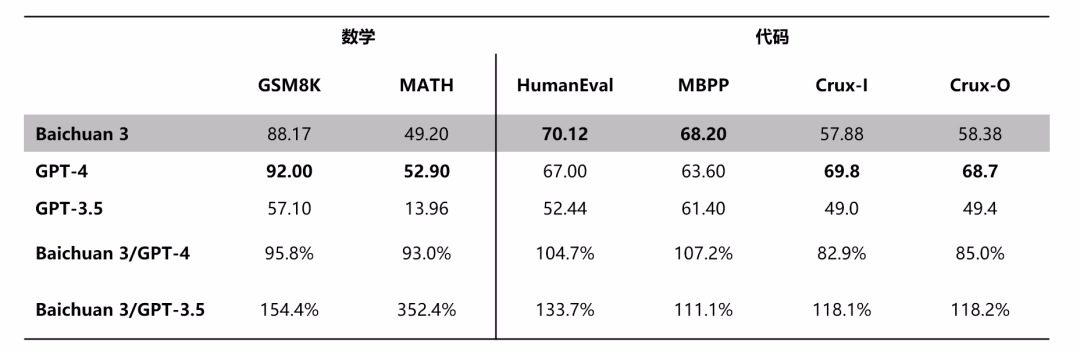 2348230f-23f5-43a0-985c-3c509d18ddd8 百川智能发布超千亿参数大模型 Baichuan 3,号称中文评测超越 GPT-4
