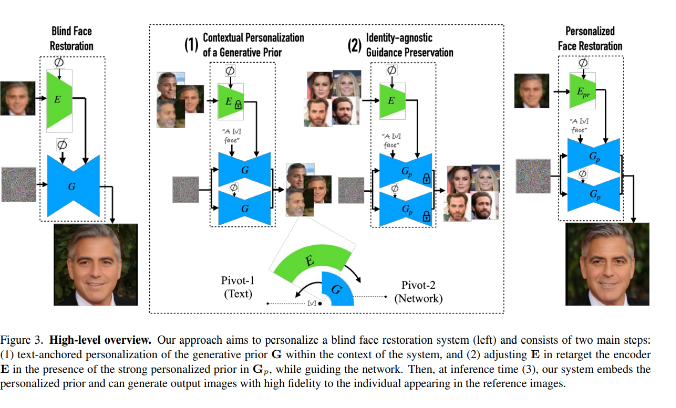 Dual-Pivot Tuning, a breakthrough AI method for facial image restoration, turns blurred faces into high-definition ones