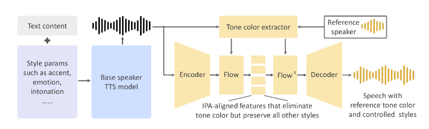 Github's popular AI voice cloning project OpenVoice accurately reproduces voices