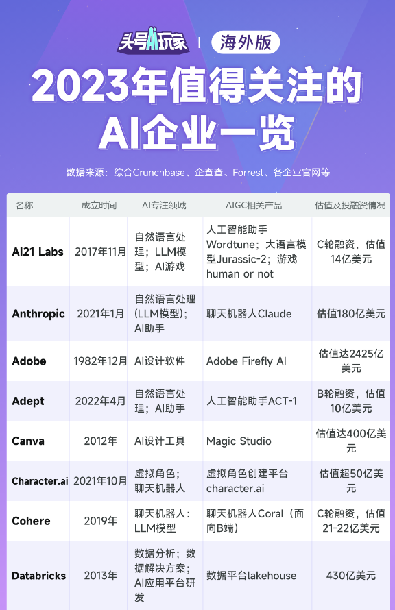 2023全球AI企业大盘点！2024最能搞钱的方向是什么？