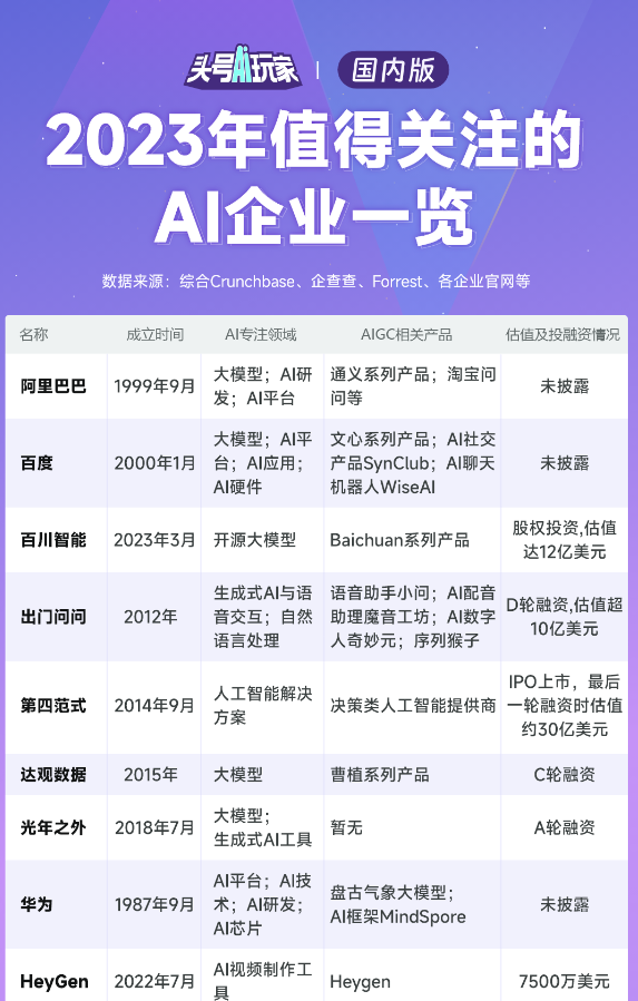 2023全球AI企业大盘点！2024最能搞钱的方向是什么？