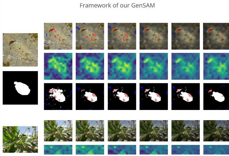 New AI image segmentation method GenSAM: A hint to achieve batch image segmentation