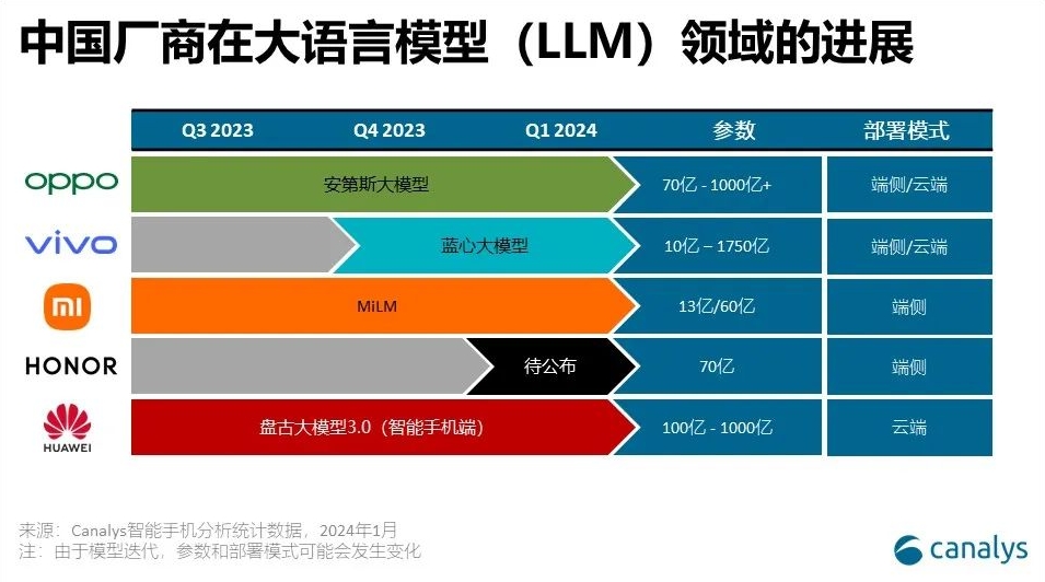 Canalys：预计中国厂商将率先将 AI 手机打入更低价位段