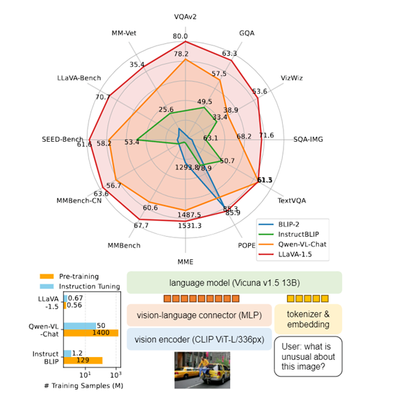 Microsoft's open source multimodal model LLaVA-1.5 is comparable to GPT-4V
