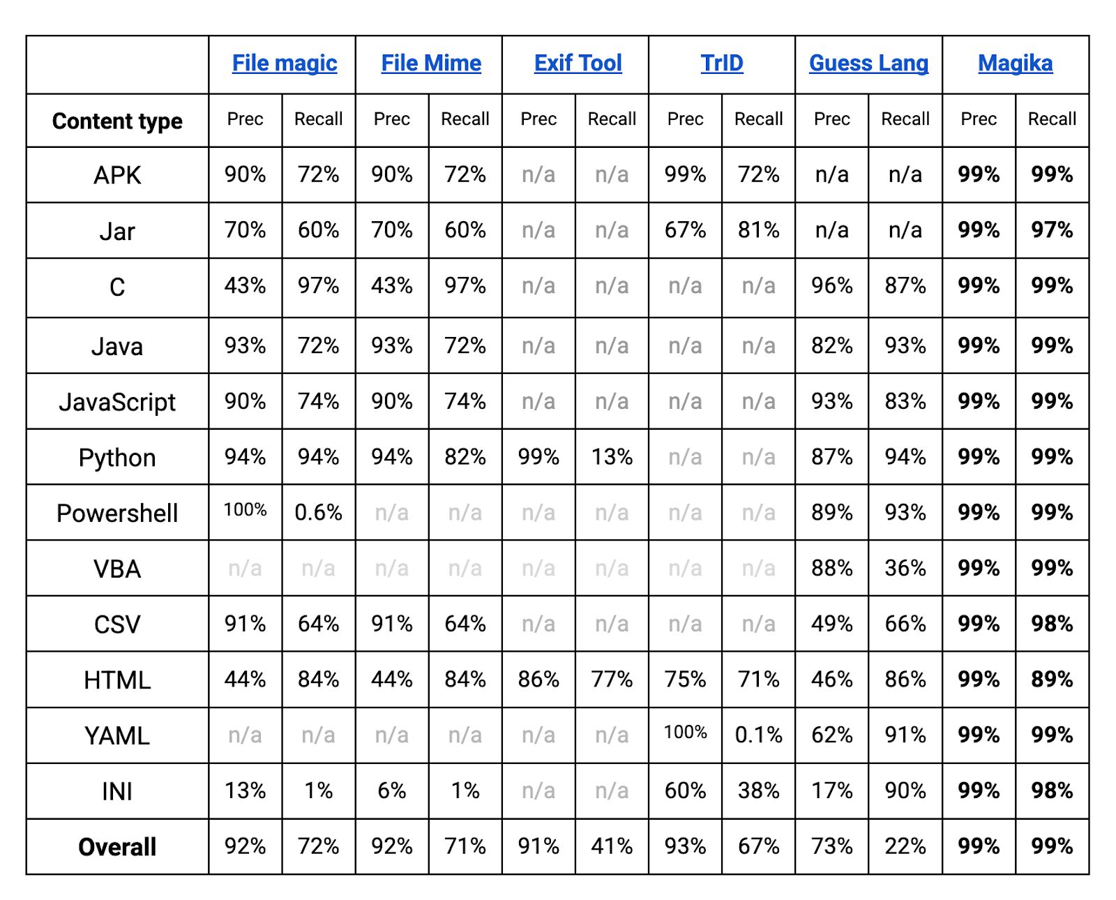 谷歌开源 Magika：毫秒级识别内容类型，百万文件测试准确率超 99%