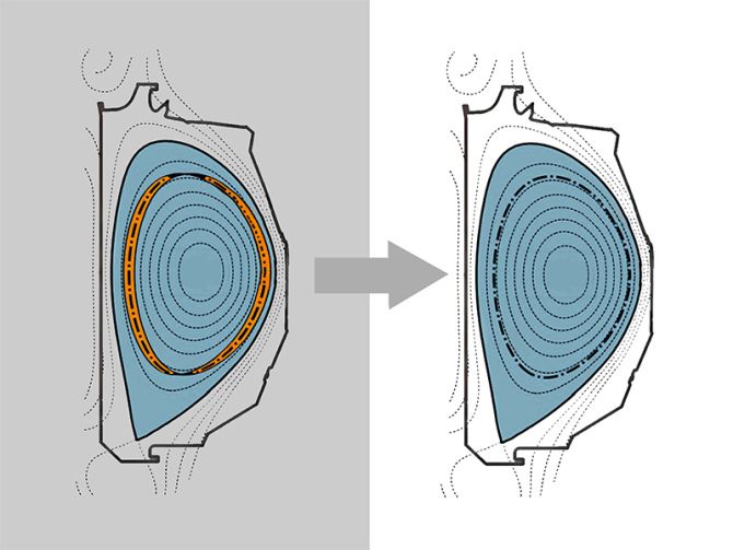1d3504d7-8a17-4b06-99a3-f5ef8260a204 AI helps stabilize the output of the "artificial sun": predicting plasma "tearing" in fusion 300 milliseconds in advance