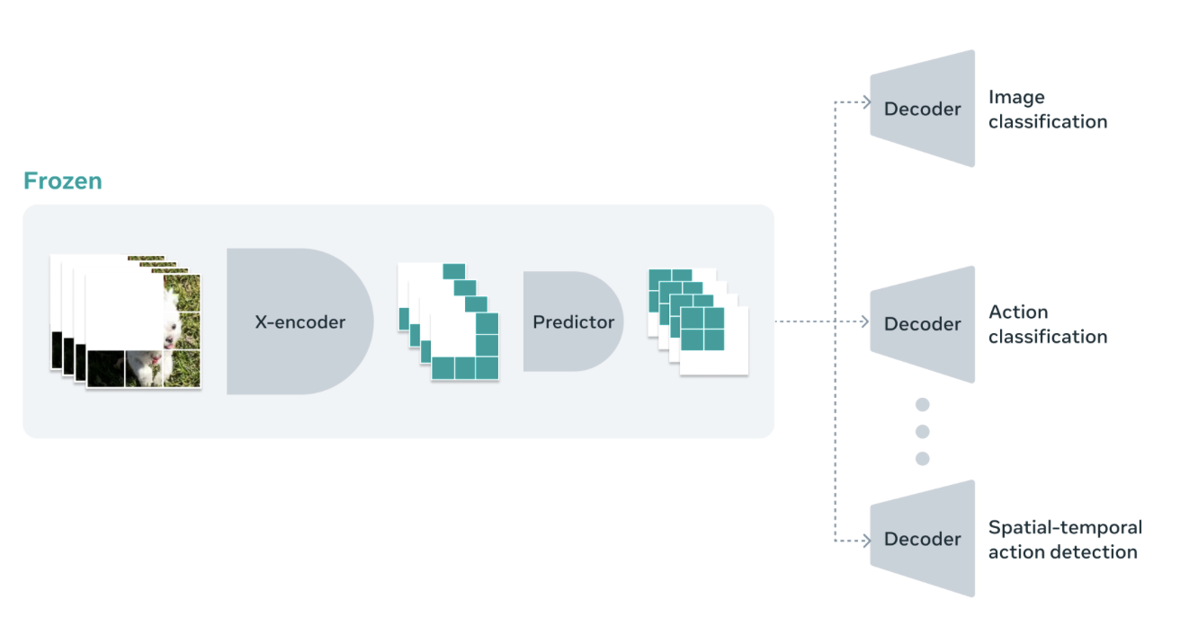 Meta launches V-JEPA model, using AI to efficiently supplement the obscured parts of videos
