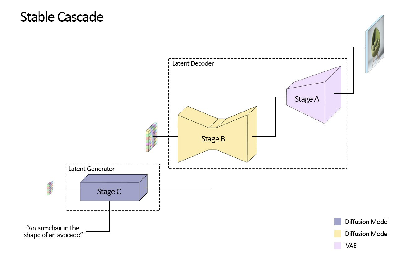 Stability AI launches a new generation of text graph model Stable Cascade, claiming to be more efficient and powerful than SDXL