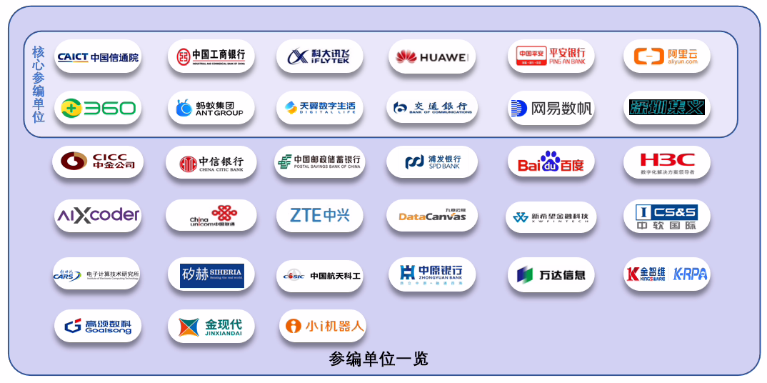 e5f6739b-d24b-4fbf-b46e-a23f365daf6a The industry's first large code model standard was released, with participation from ICBC, iFlytek, Huawei, Alibaba Cloud, etc.