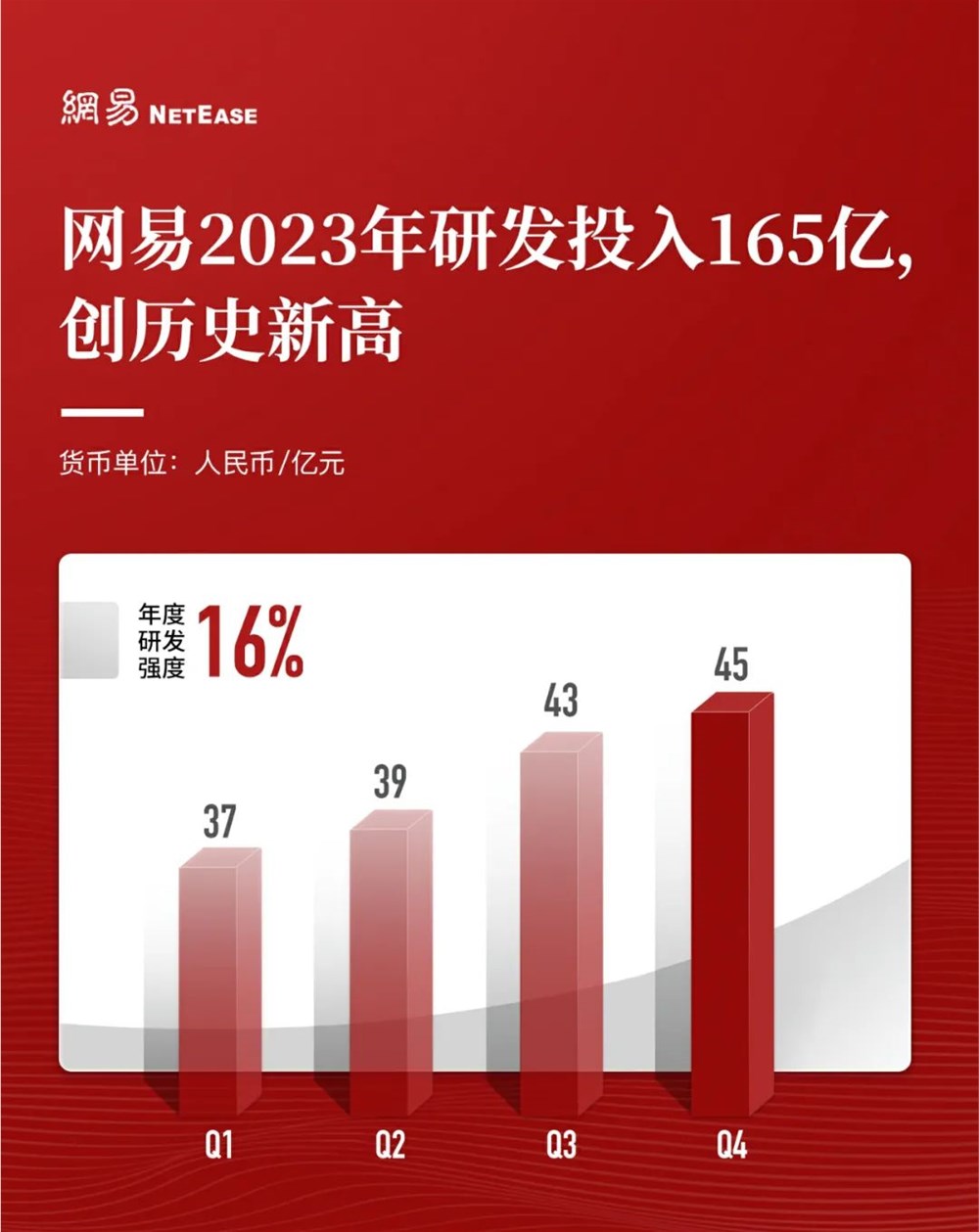 NetEase releases 2023 financial report: Generative AI has fully penetrated core business