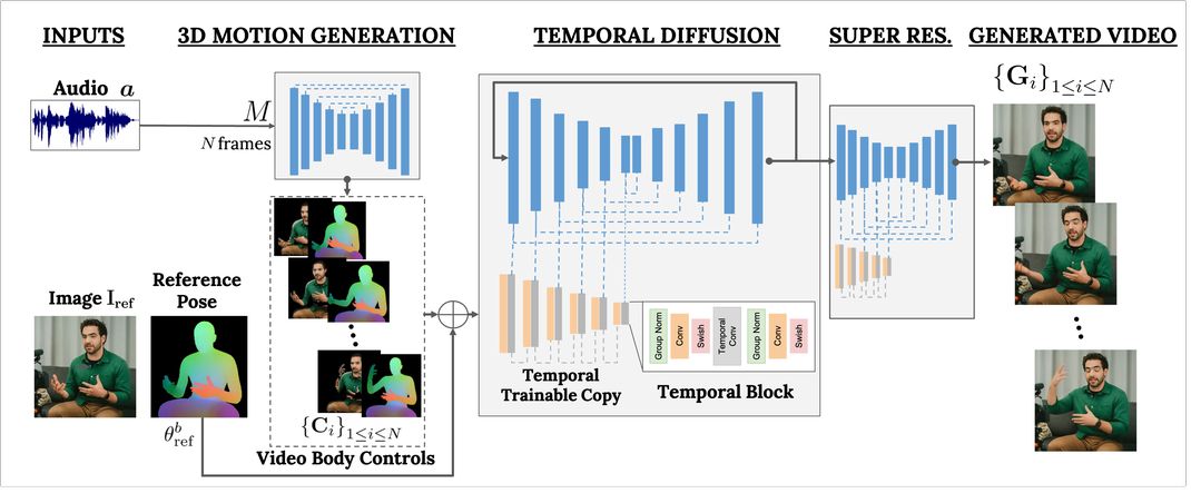 谷歌推出多模态 VLOGGER AI：让静态肖像图动起来“说话”