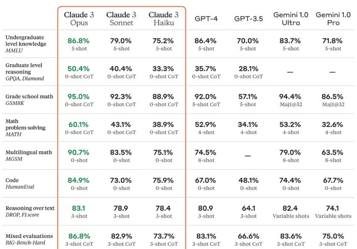 Anthropic 发布 Claude 3 系列大语言模型，号称已超越 GPT-4 和 Gemini 1.0 Ultra
