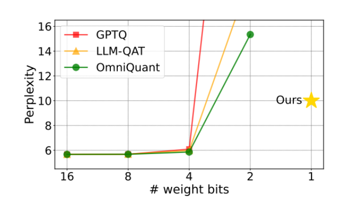 Tsinghua University and Harbin Institute of Technology proposed the OneBit method: large models can be compressed to 1 bit while maintaining 83% performance