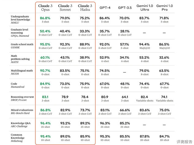 Claude3 is officially released: It claims to outperform GPT-4, is free to use, and supports Chinese