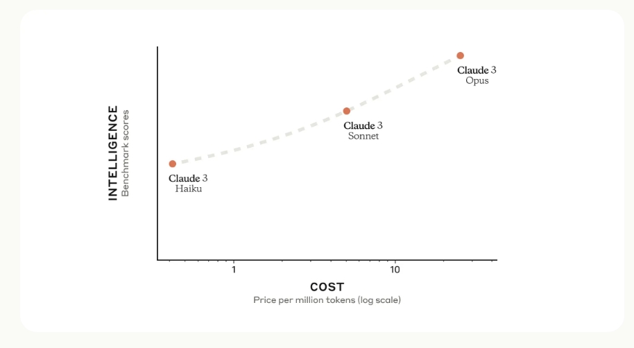 The world's most powerful model changes hands, GPT-4 is surpassed: Claude 3 series models released
