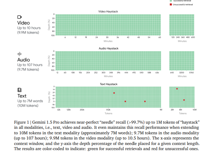 Google releases Gemini 1.5 Pro model technical report with amazing long text memory ability