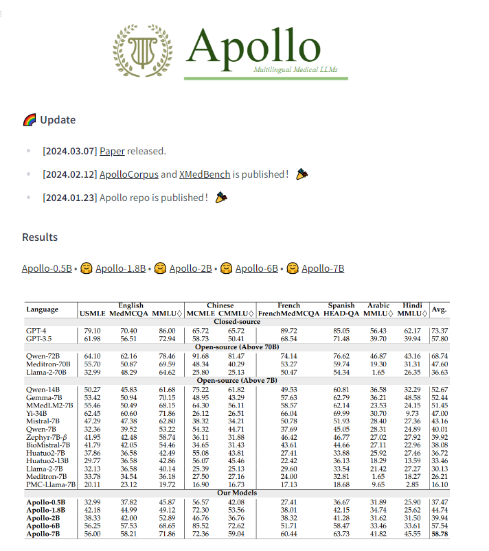 Apollo open-source lightweight multilingual medical LLM: Helping to democratize medical AI to 6 billion people