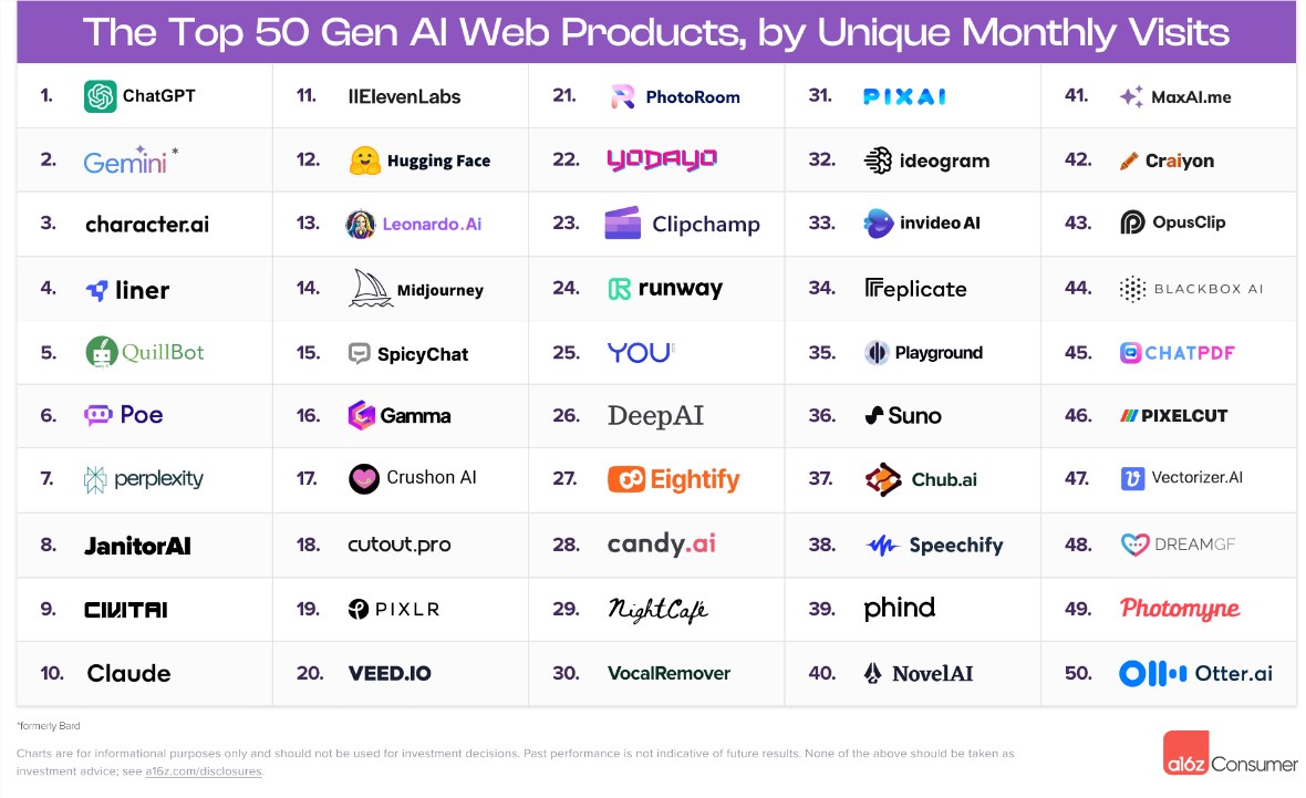 Global AI Application Top 50 Recommended List: Over 40% is a new company product, chatbots and AI painting are the most popular