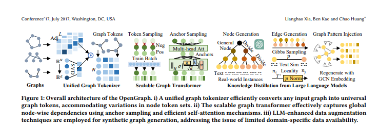 HKU Open Source OpenGraph: Overcoming the Difficulties of Graph Basic Models and Implementing a Multi-Domain Universal Graph Model