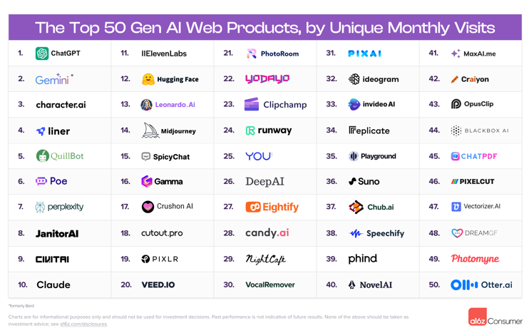 South Korea's self-developed generative AI service Liner ranks fourth in the world