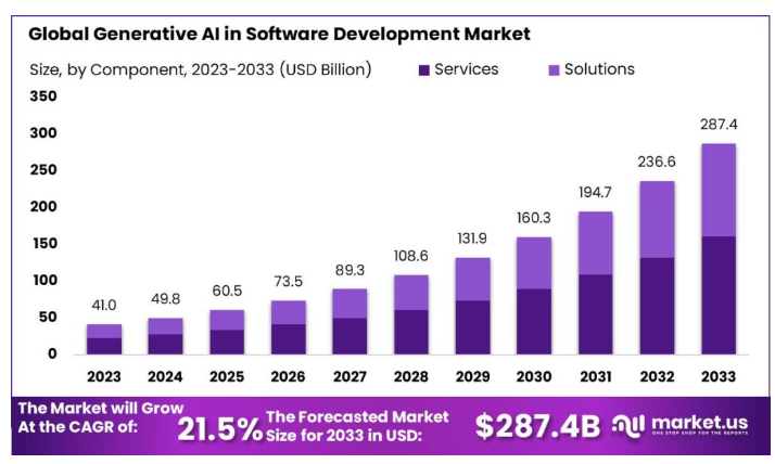 Generative AI in Software Development Market to Reach $287.4 Billion by 2033
