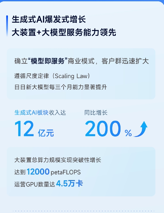 SenseTime Group: Generative AI revenue to reach 1.2 billion yuan in 2023, up 200% year-on-year