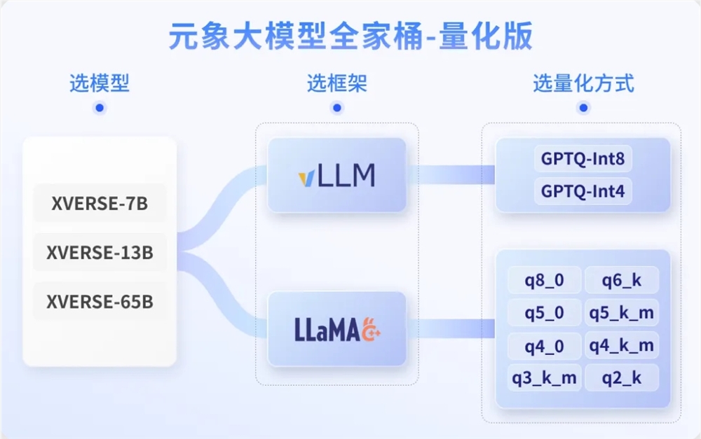Yuanxiang's open source model has 30 quantitative versions that can be deployed at a lower cost