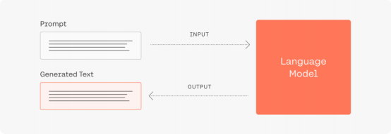 什么是提示工程(Prompt Engineering) ，Prompt提示工程超详细指南
