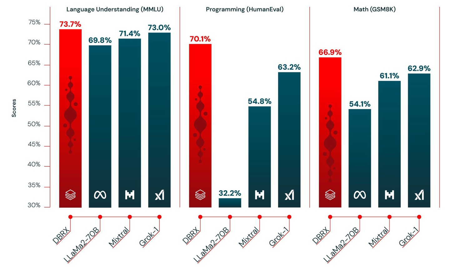 a522ab11-f579-49a2-8a42-b31912e1c725 DBRX is the world's most powerful open source AI model: 132 billion parameters, language understanding, programming capabilities, etc. are better than GPT-3.5