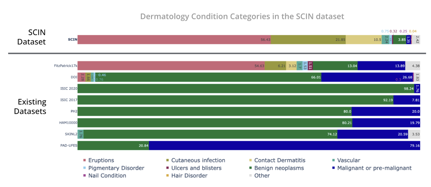 Google launches SCIN dataset for training AI on common skin diseases