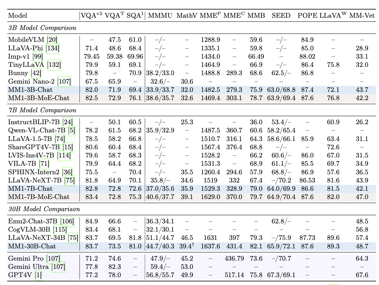 苹果推出 300 亿参数 MM1 多模态 AI大模型，可识别图像推理自然语言