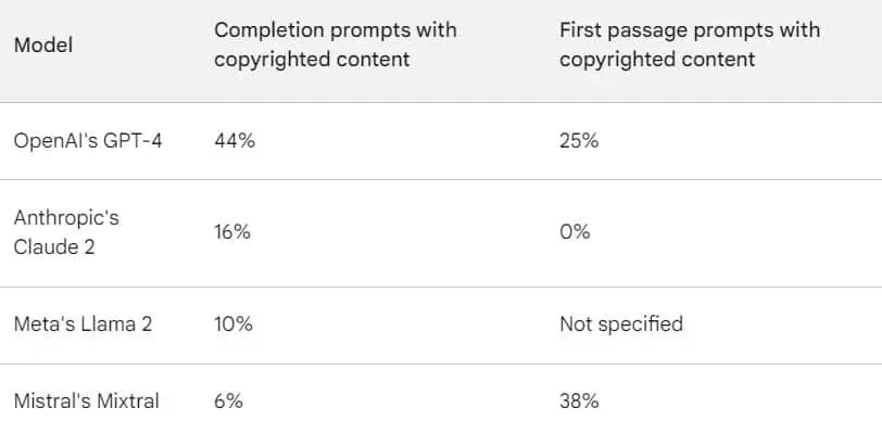占比 44%，报告称 OpenAI 的 GPT-4 充斥大量版权内容