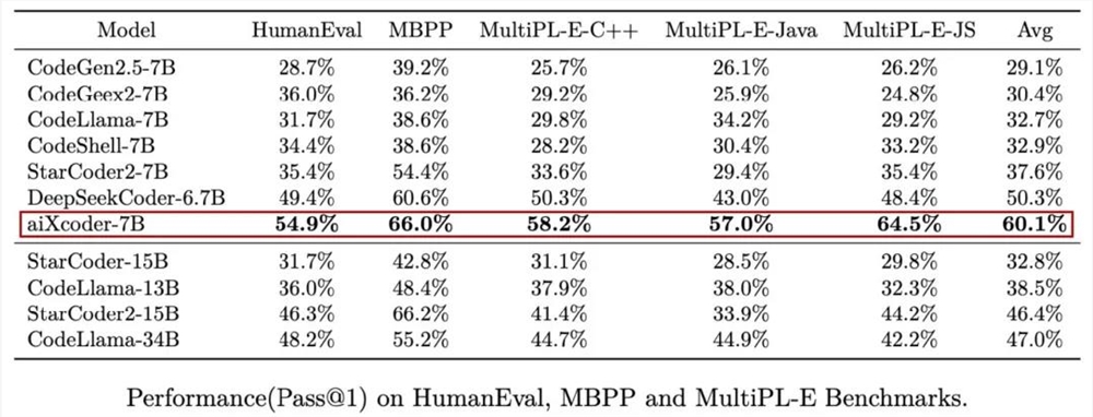 7B exceeds 10 billion level, Peking University open sources aiXcoder-7B strongest code model, the best choice for enterprise deployment