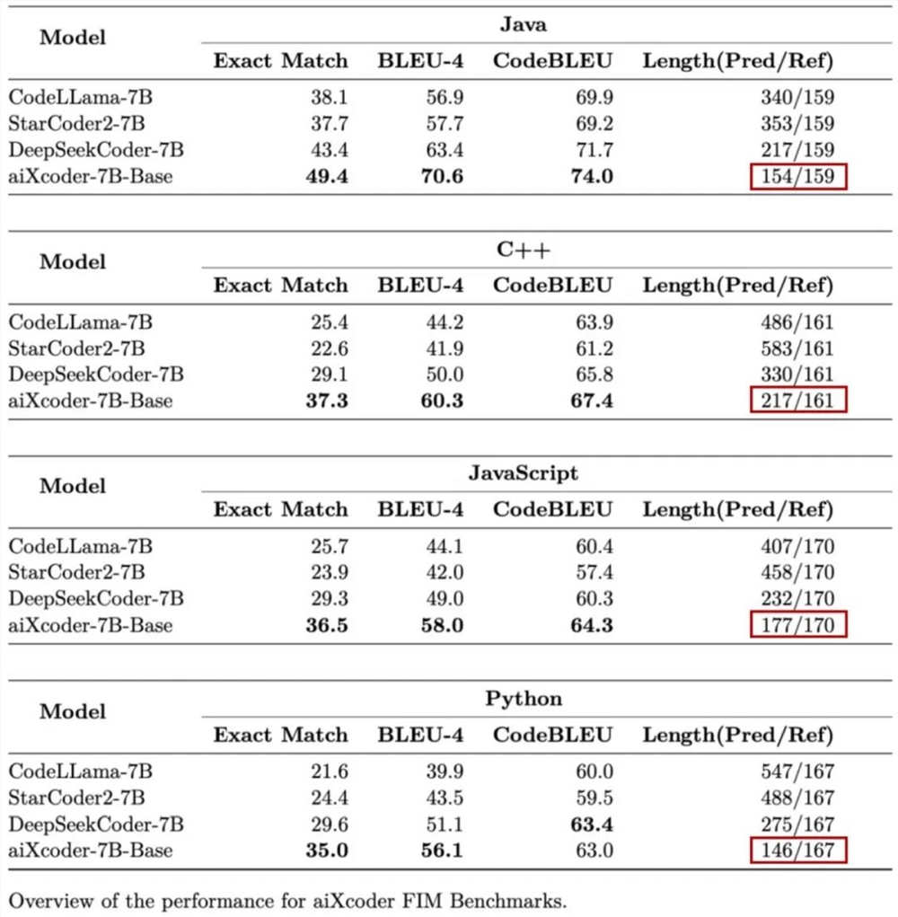 7B exceeds 10 billion level, Peking University open sources aiXcoder-7B strongest code model, the best choice for enterprise deployment