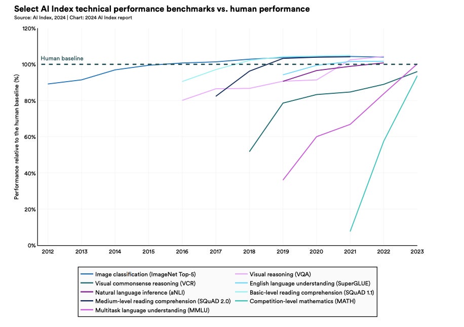 2024042410040679890 8 AI business trends in 2024 State-of-the-art AI models are becoming increasingly expensive