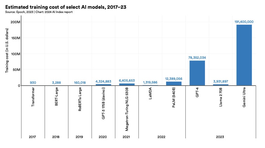 2024042410040679891 8 AI business trends in 2024 State-of-the-art AI models are becoming increasingly expensive