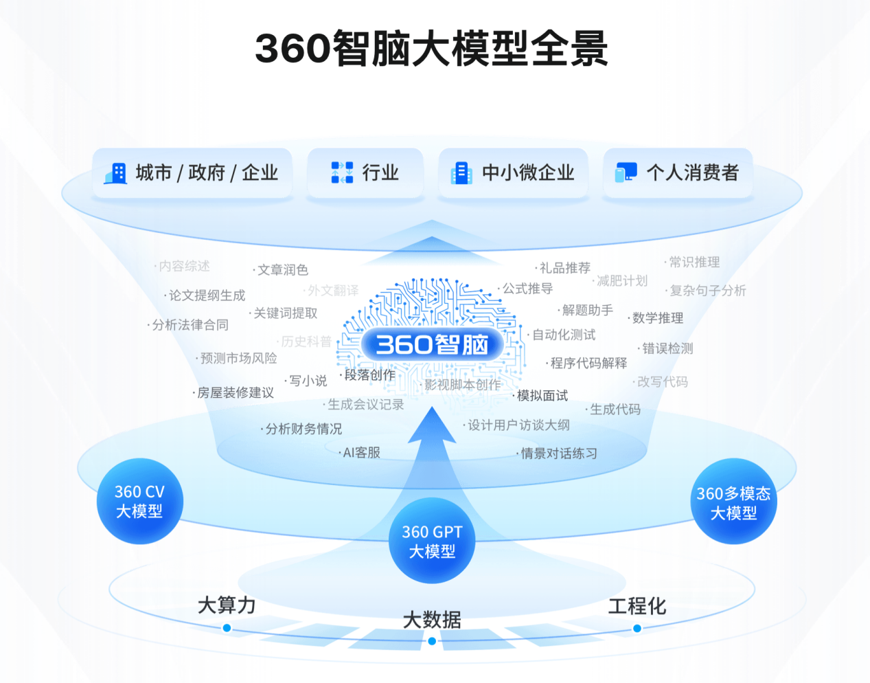 360 Brain 7B parameter large model open source, supports 500,000 words of long text input