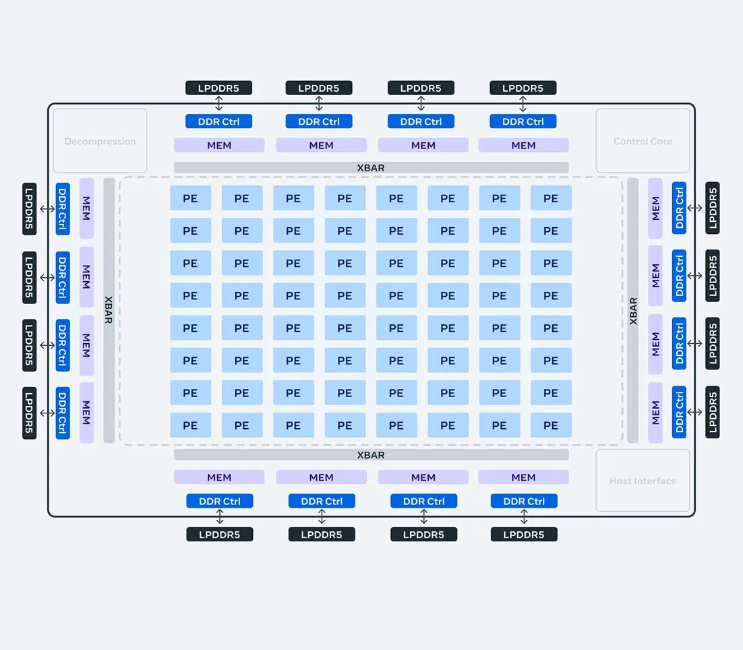 636b74dd-a601-413b-ae08-61e3ba9d9d6e Meta releases a new generation of AI training and inference chips, with three times the performance of the first generation chip