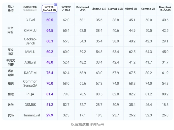 Yuanxiang releases XVERSE-MoE-A4.2B large model for free commercial use